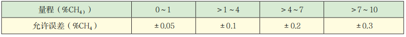 KCJG10型光干涉式甲烷測定器技術(shù)參數(shù).png